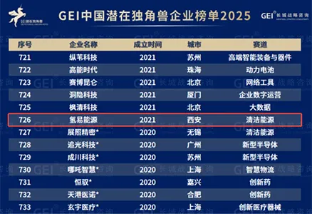 Buone notizie! HydroTransformer inserito nella lista GEI delle potenziali imprese unicorno della Cina per due anni consecutivi.